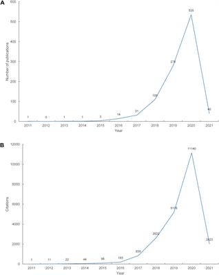 Crosstalk Between MicroRNAs and Circular RNAs in Human Diseases: A Bibliographic Study